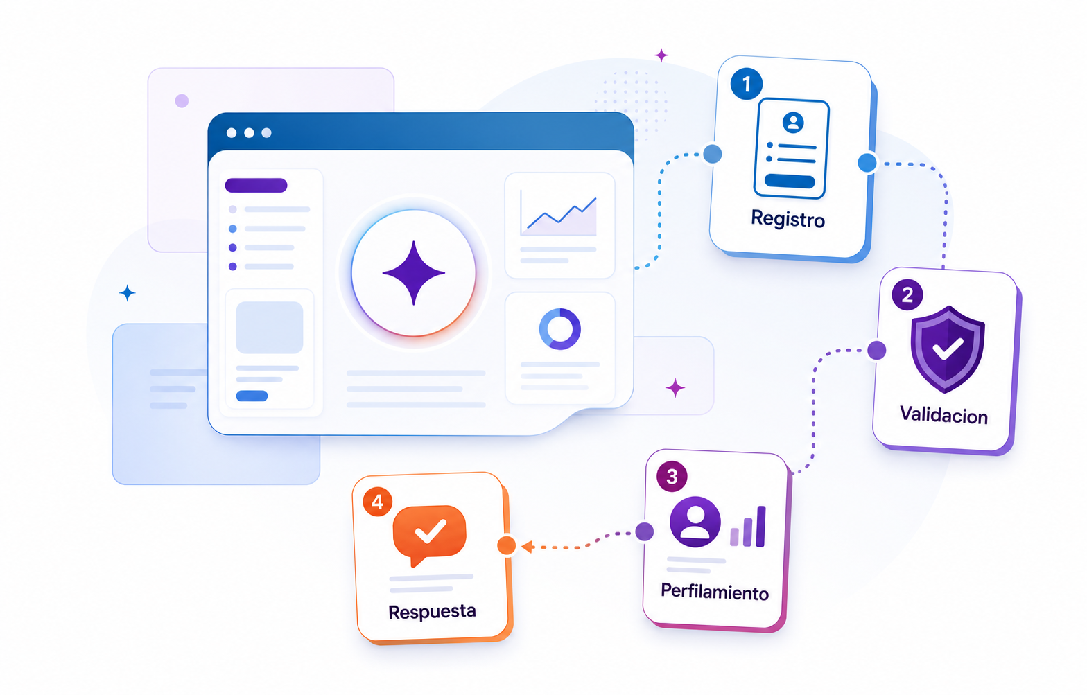 Diagrama del proceso Jikary: Registro, Validacion, Perfilamiento y Respuesta